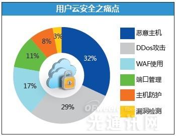 云計算浪潮下的安全挑戰(zhàn)與廠商競逐